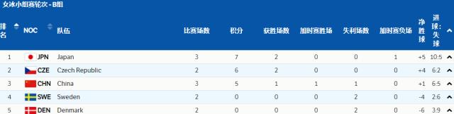 百家乐-【冬奥女冰】中国点球大战力克日本！距八强一步之遥
