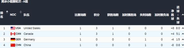 百家乐官网-【冬奥男冰】中国完成冬奥首秀 对阵美国火药味十足
